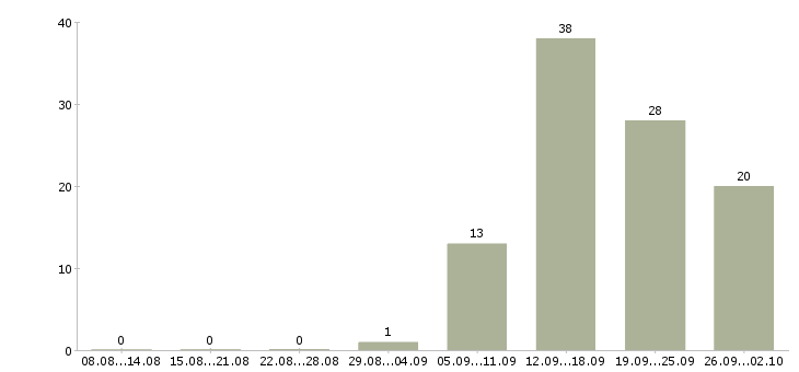 Работа специалист по развитию и обучению в Ижевске - Число вакансий в Ижевске по специальности специалист по развитию и обучению за 2 месяца