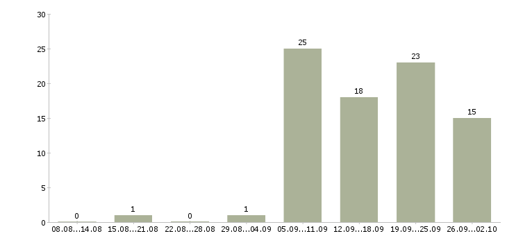 Работа менеджер на удаленную работу в Иркутске - Число вакансий в Иркутске по специальности менеджер на удаленную работу за 2 месяца