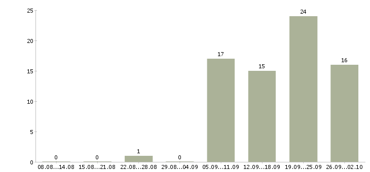 Работа менеджер по удаленной работе в Иркутске - Число вакансий в Иркутске по специальности менеджер по удаленной работе за 2 месяца