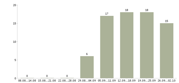 Работа консультант интернет в Казани - Число вакансий в Казани по специальности консультант интернет за 2 месяца