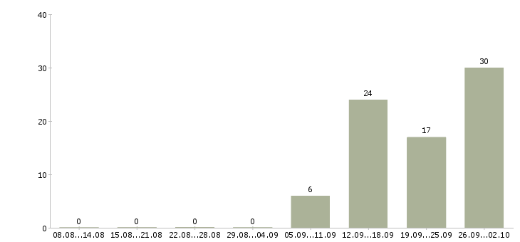 Работа приглашаю в бизнес в Казани - Число вакансий в Казани по специальности приглашаю в бизнес за 2 месяца