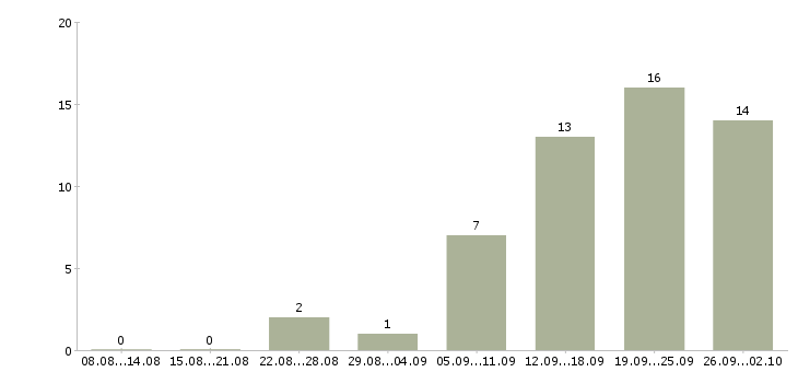 Работа менеджер заказа в Калининграде - Число вакансий в Калининграде по специальности менеджер заказа за 2 месяца