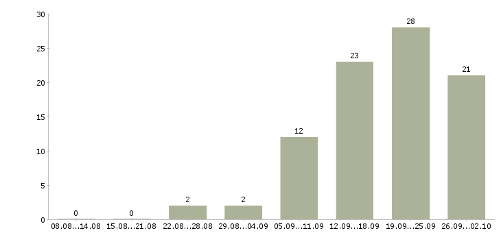 Работа менеджер по продукции в Кемерово - Число вакансий в Кемерово по специальности менеджер по продукции за 2 месяца
