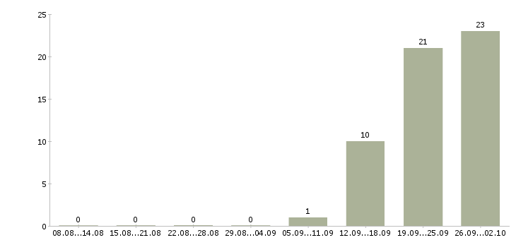 Работа сотрудник кассы в Кирове - Число вакансий в Кирове по специальности сотрудник кассы за 2 месяца