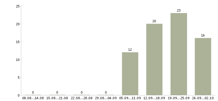Работа официальный представитель компании в Королеве - Число вакансий в Королеве по специальности официальный представитель компании за 2 месяца