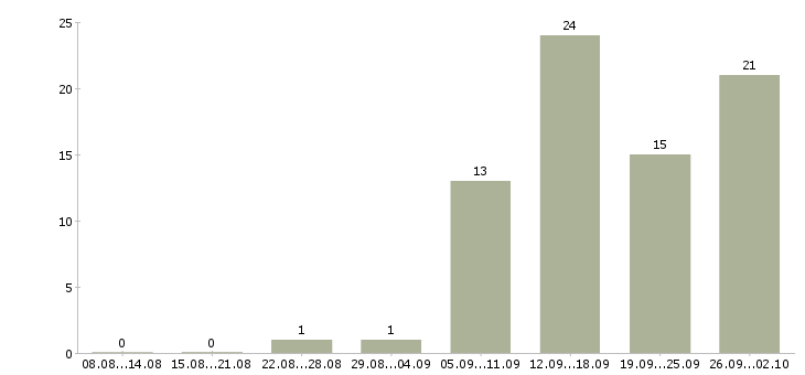 Работа на дому в сети в Костроме - Число вакансий в Костроме по специальности на дому в сети за 2 месяца