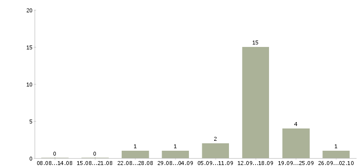 Работа оператор по обработке данных в Красноярске - Число вакансий в Красноярске по специальности оператор по обработке данных за 2 месяца