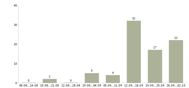 Работа сотрудник без опыта работы в Кургане - Число вакансий в Кургане по специальности сотрудник без опыта работы за 2 месяца