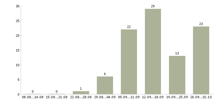 Работа сотрудники удаленно в Кургане - Число вакансий в Кургане по специальности сотрудники удаленно за 2 месяца
