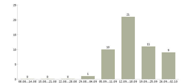 Работа менеджер по удаленной работе в Курске - Число вакансий в Курске по специальности менеджер по удаленной работе за 2 месяца