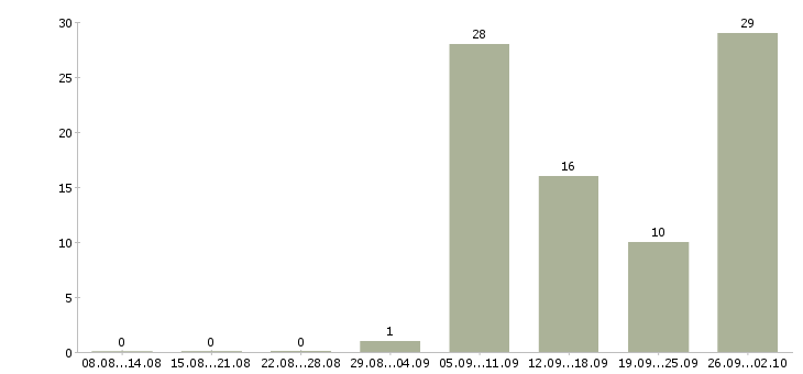 Работа сотрудники для удаленной работы в Курске - Число вакансий в Курске по специальности сотрудники для удаленной работы за 2 месяца