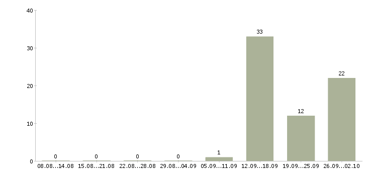 Работа комплектовщики товаров в Липецке - Число вакансий в Липецке по специальности комплектовщики товаров за 2 месяца