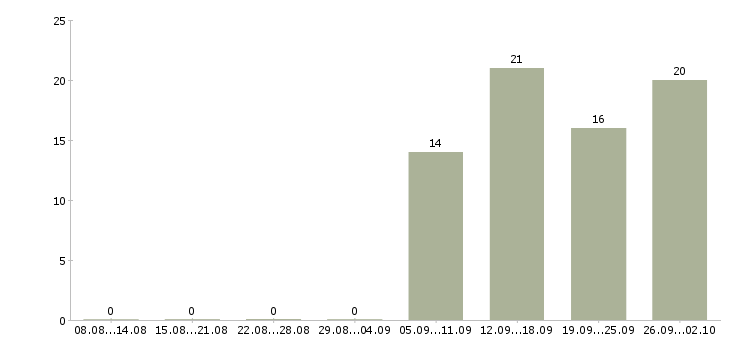 Работа логист в день в Люберцах - Число вакансий в Люберцах по специальности логист в день за 2 месяца