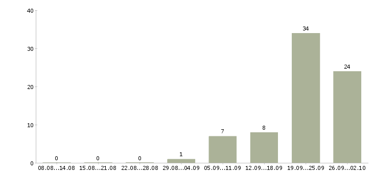 Работа домработница 2 дня в неделю в Москве - Число вакансий в Москве по специальности домработница 2 дня в неделю за 2 месяца