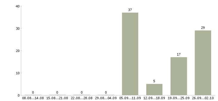 Работа дорожные рабочие вахта в Москве - Число вакансий в Москве по специальности дорожные рабочие вахта за 2 месяца