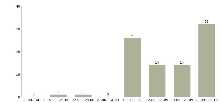 Работа инженер по нормированию в Москве - Число вакансий в Москве по специальности инженер по нормированию за 2 месяца