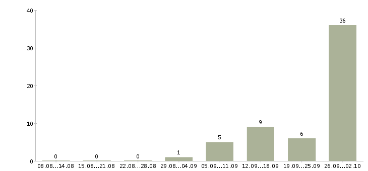 Работа сварщик от 3 разряда в Москве - Число вакансий в Москве по специальности сварщик от 3 разряда за 2 месяца