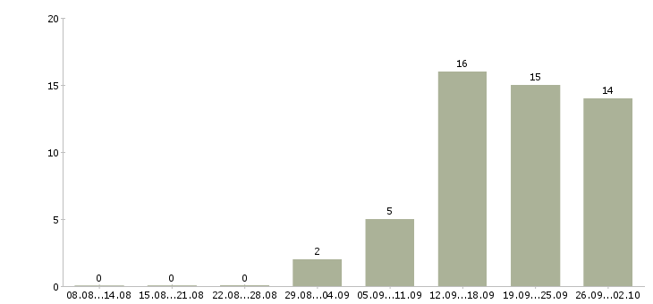 Работа менеджер по работе с проектами в Новокузнецке - Число вакансий в Новокузнецке по специальности менеджер по работе с проектами за 2 месяца