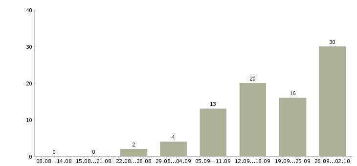 Работа требуется сотрудник в Новороссийске - Число вакансий в Новороссийске по специальности требуется сотрудник за 2 месяца
