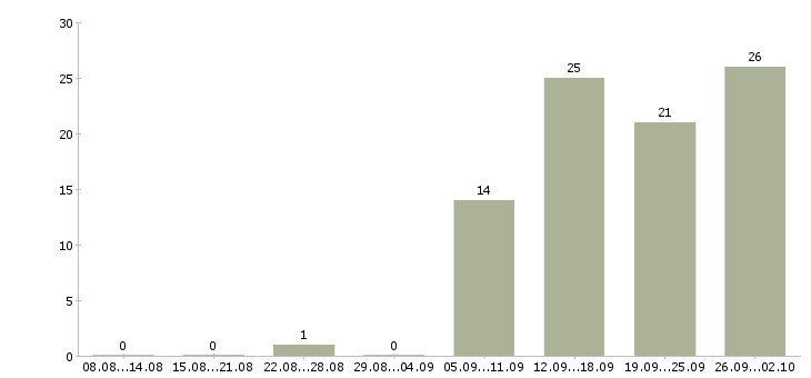 Работа аналитик по продажам в Новосибирске - Число вакансий в Новосибирске по специальности аналитик по продажам за 2 месяца