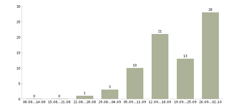 Работа специалист по адаптации в Новосибирске - Число вакансий в Новосибирске по специальности специалист по адаптации за 2 месяца