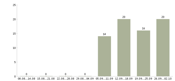 Работа логист в день в Ногинске - Число вакансий в Ногинске по специальности логист в день за 2 месяца