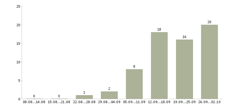 Работа менеджер сопровождения в Оренбурге - Число вакансий в Оренбурге по специальности менеджер сопровождения за 2 месяца