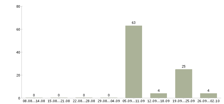 Работа сотрудник в столовую в Оренбурге - Число вакансий в Оренбурге по специальности сотрудник в столовую за 2 месяца