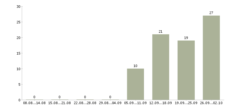 Работа менеджер продуктов в Пензе - Число вакансий в Пензе по специальности менеджер продуктов за 2 месяца