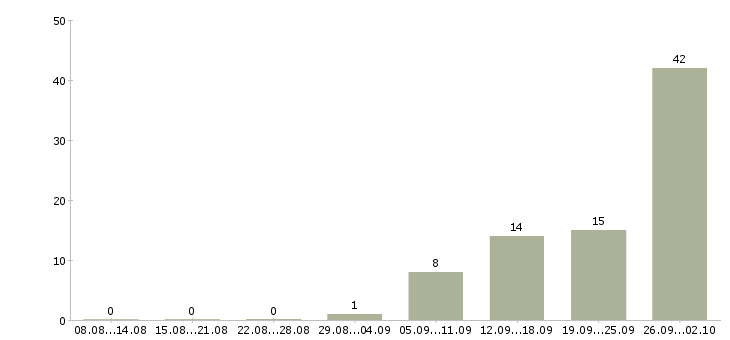 Работа рабочие на склад в Пензе - Число вакансий в Пензе по специальности рабочие на склад за 2 месяца