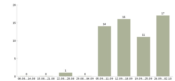 Работа кассир в торговый зал в Самаре - Число вакансий в Самаре по специальности кассир в торговый зал за 2 месяца