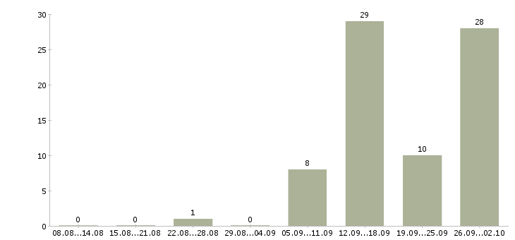 Работа для целеустремленных людей в Саратове - Число вакансий в Саратове по специальности для целеустремленных людей за 2 месяца