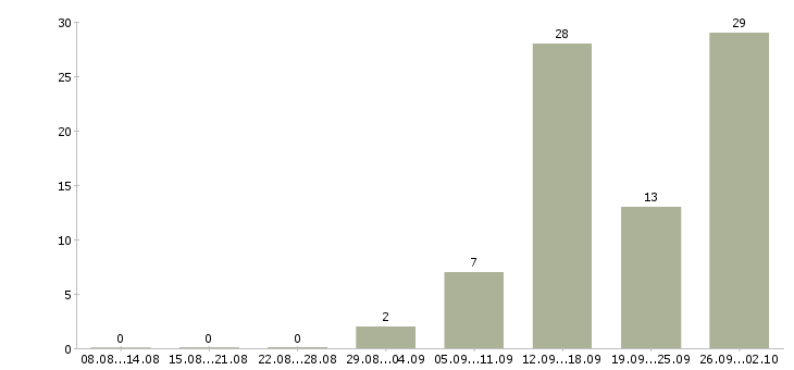 Работа менеджер по заявкам в Саратове - Число вакансий в Саратове по специальности менеджер по заявкам за 2 месяца