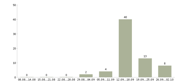 Работа менеджер по привлечению клиентов в Смоленске - Число вакансий в Смоленске по специальности менеджер по привлечению клиентов за 2 месяца