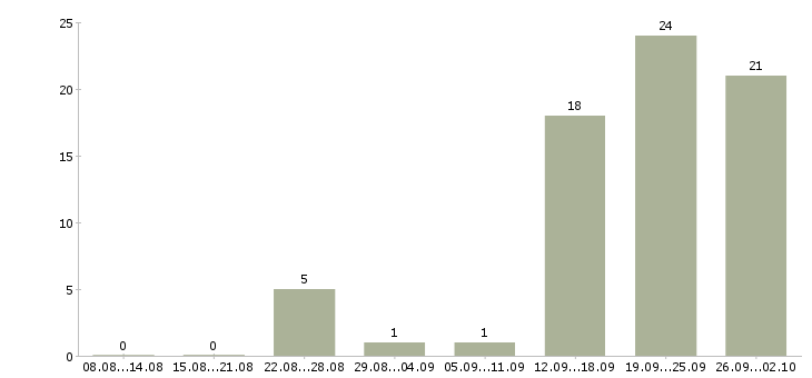 Работа приглашаю в бизнес в Сочи - Число вакансий в Сочи по специальности приглашаю в бизнес за 2 месяца