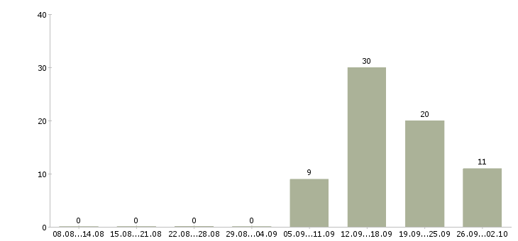 Работа требуется оператор в Сочи - Число вакансий в Сочи по специальности требуется оператор за 2 месяца