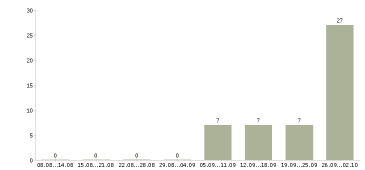 Работа комплектовщик вахтой в Ставрополе - Число вакансий в Ставрополе по специальности комплектовщик вахтой за 2 месяца