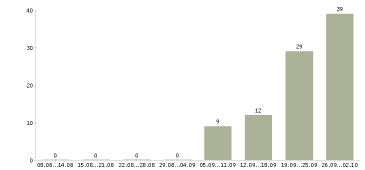 Работа продавец на выкладке товара в Ставрополе - Число вакансий в Ставрополе по специальности продавец на выкладке товара за 2 месяца