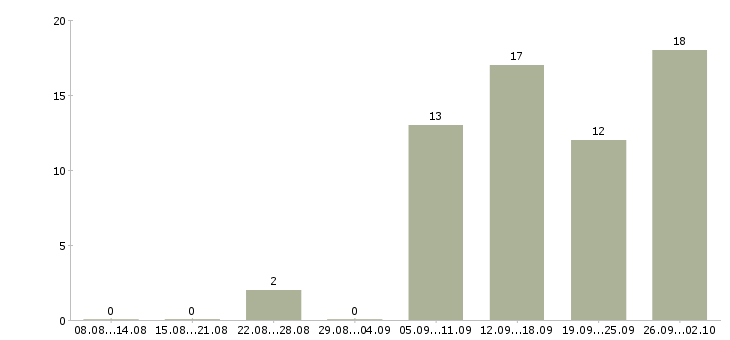 Работа менеджер интернет работа в Стерлитамаке - Число вакансий в Стерлитамаке по специальности менеджер интернет работа за 2 месяца