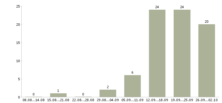 Работа менеджер продуктов в Сургуте - Число вакансий в Сургуте по специальности менеджер продуктов за 2 месяца