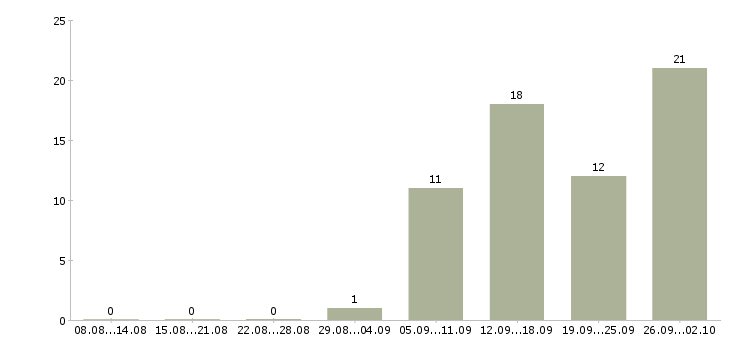 Работа сотрудник с обучением от компании в Сыктывкаре - Число вакансий в Сыктывкаре по специальности сотрудник с обучением от компании за 2 месяца