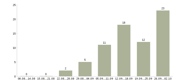 Работа менеджеры удаленная работа в Тамбове - Число вакансий в Тамбове по специальности менеджеры удаленная работа за 2 месяца