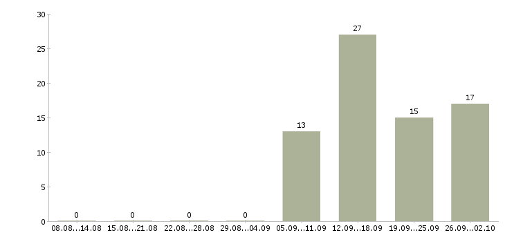 Работа специалисты требуются в Тамбове - Число вакансий в Тамбове по специальности специалисты требуются за 2 месяца
