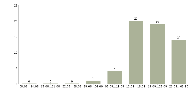 Работа менеджер по корпоративным клиентам в Тольятти - Число вакансий в Тольятти по специальности менеджер по корпоративным клиентам за 2 месяца