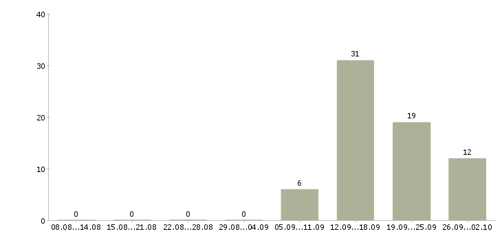 Работа менеджер по обслуживанию клиентов в Туле - Число вакансий в Туле по специальности менеджер по обслуживанию клиентов за 2 месяца