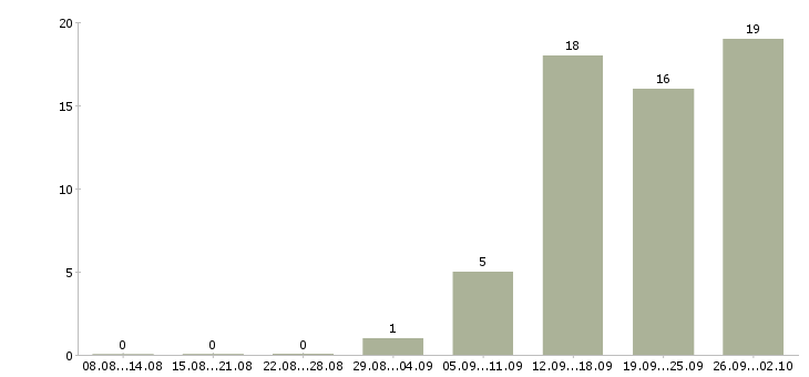 Работа требуются грузчик в Туле - Число вакансий в Туле по специальности требуются грузчик за 2 месяца