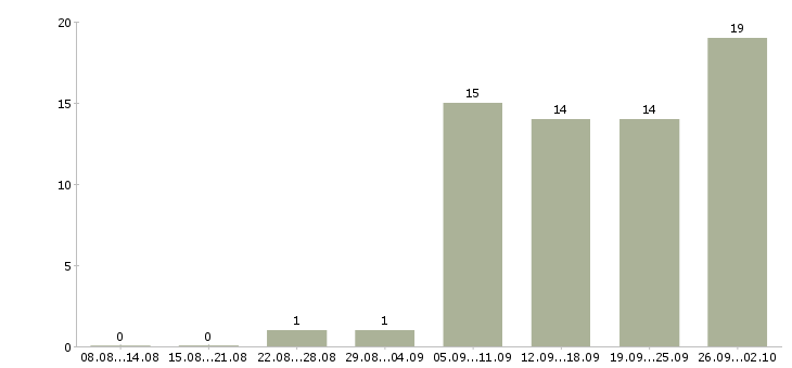 Работа специалист по работе с банками в Тюмени - Число вакансий в Тюмени по специальности специалист по работе с банками за 2 месяца
