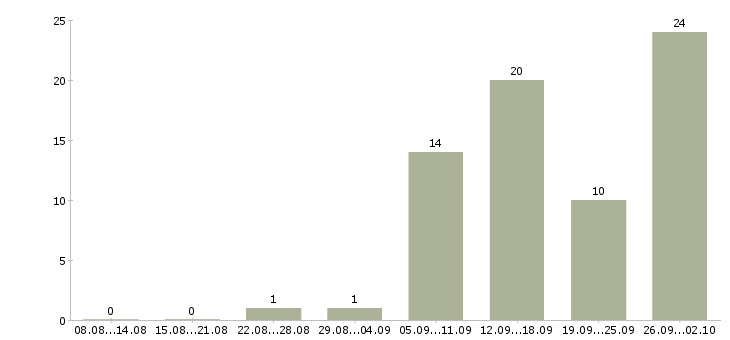 Работа доход дома в Ульяновске - Число вакансий в Ульяновске по специальности доход дома за 2 месяца