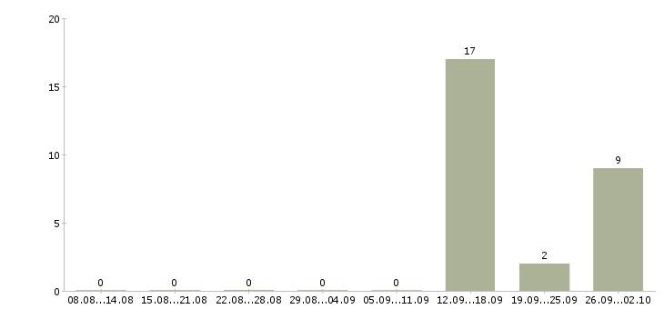 Работа кассир вахтой в Ульяновске - Число вакансий в Ульяновске по специальности кассир вахтой за 2 месяца