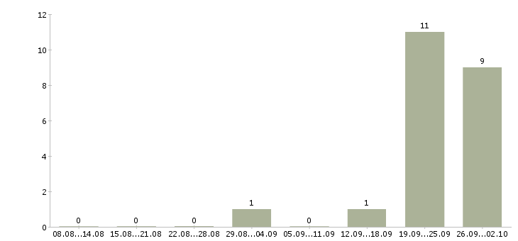 Работа комплектовщик товара на склад в Ульяновске - Число вакансий в Ульяновске по специальности комплектовщик товара на склад за 2 месяца